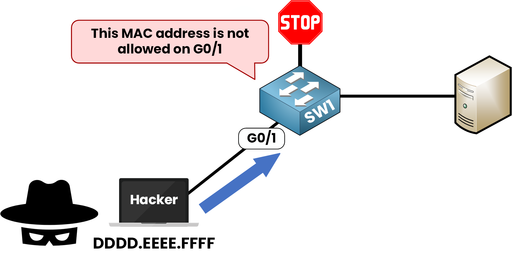 Port Security 3 Port security denying access to a device with an unknown MAC address