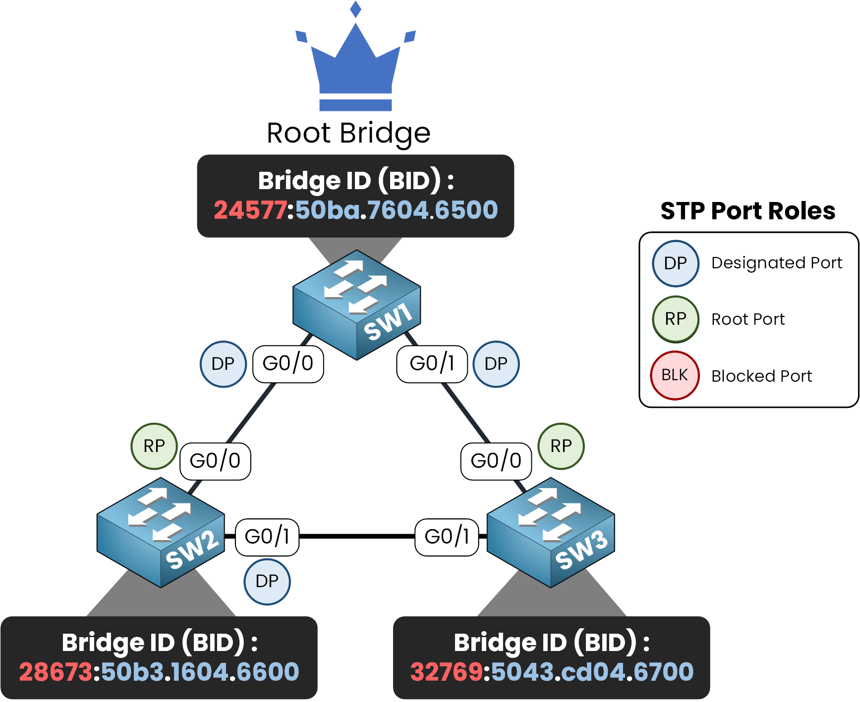 Spanning Tree Protocol diagram displaying final port roles with Root Ports, Designated Ports, and Blocked Ports.