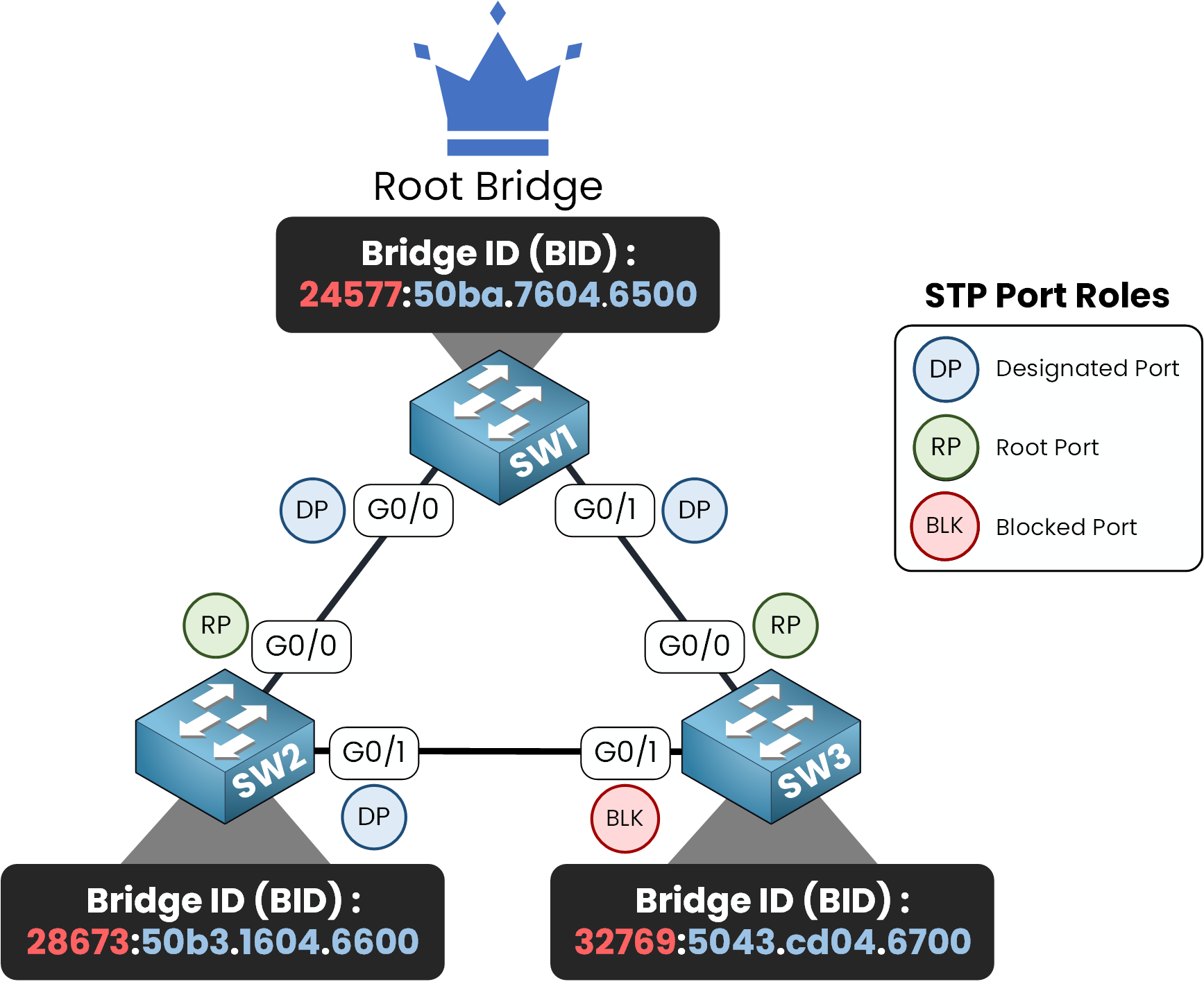Spanning Tree Protocol diagram showing the election of an Alternate (Blocked) Port to prevent network loops.