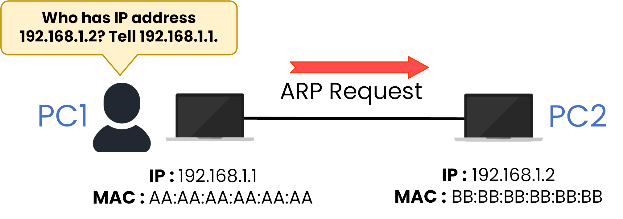 ARP Request sent from PC1 to identify MAC address of 192.168.1.2
