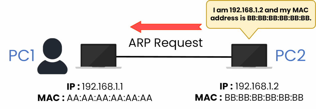 ARP Reply from PC2 to PC1 with MAC address of 192.168.1.2