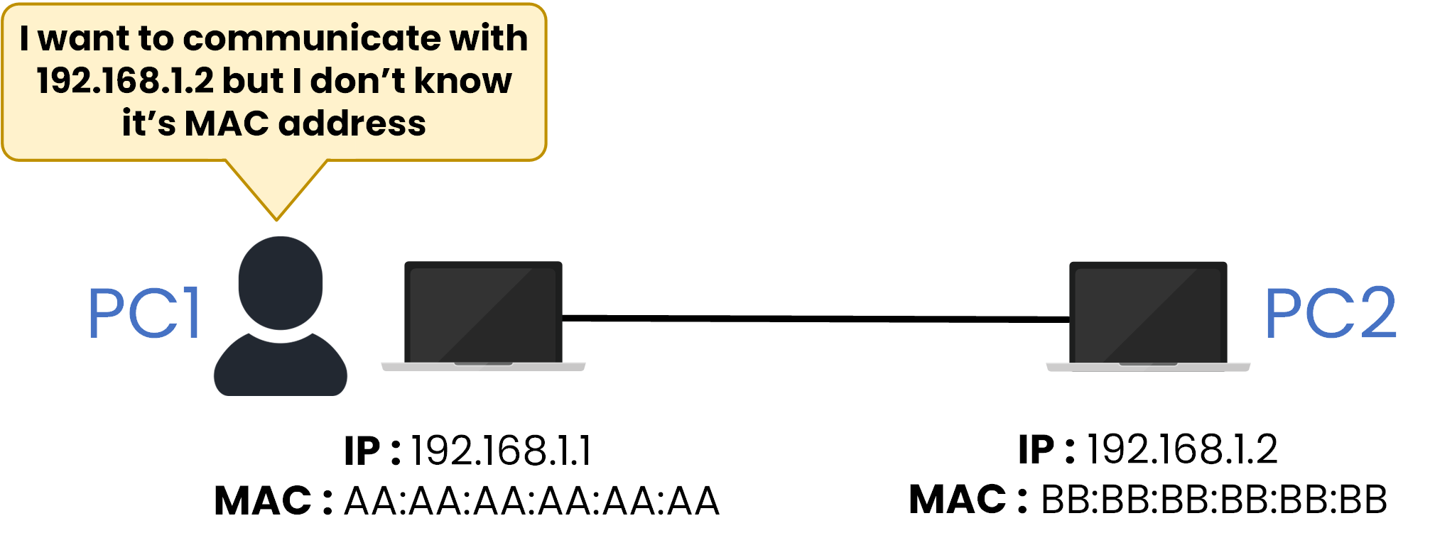 Diagram showing how Address Resolution Protocol works between PC1 and PC2 on a local network