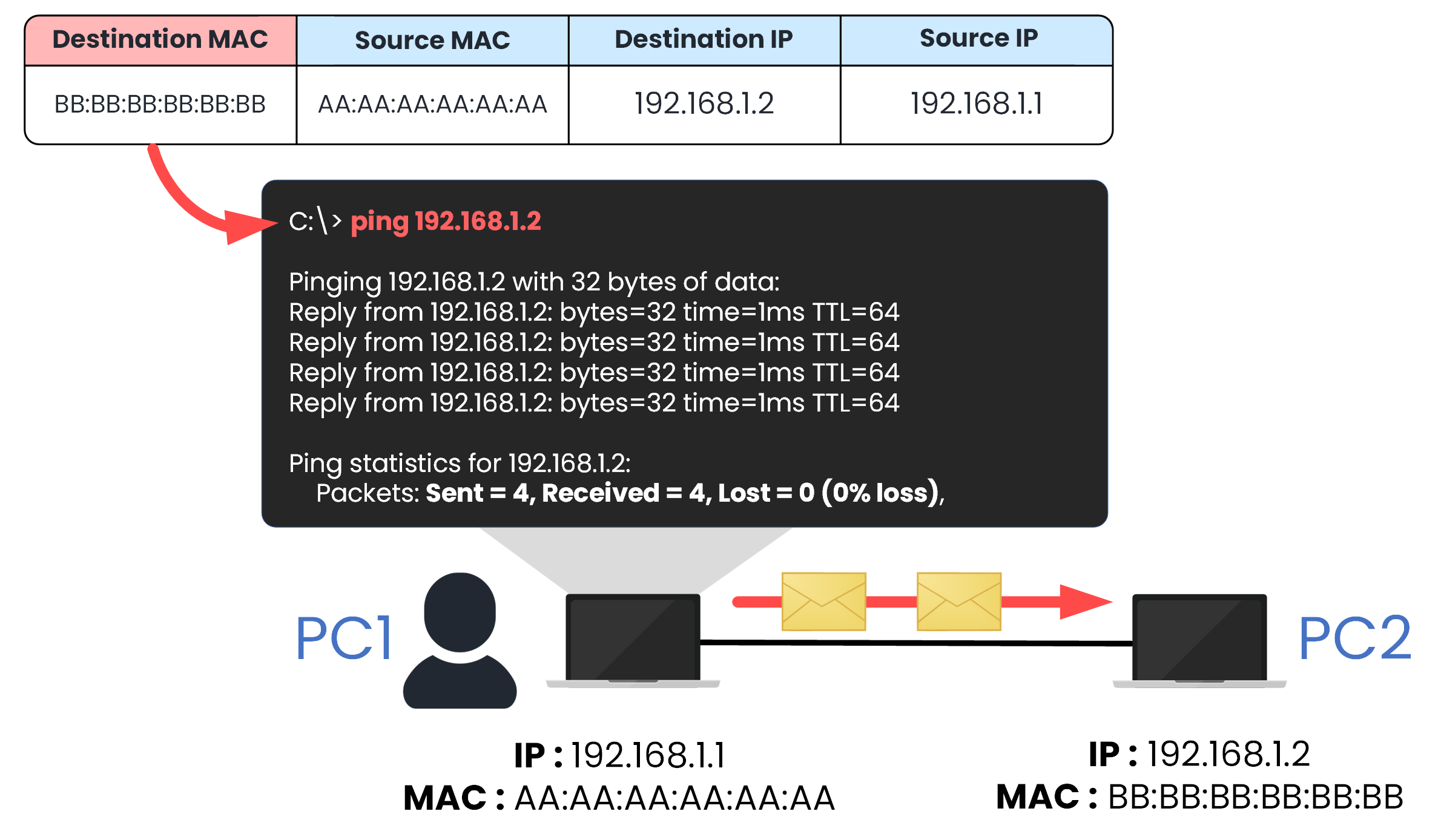 ARP table updated and ping reply sent from PC2 to PC1