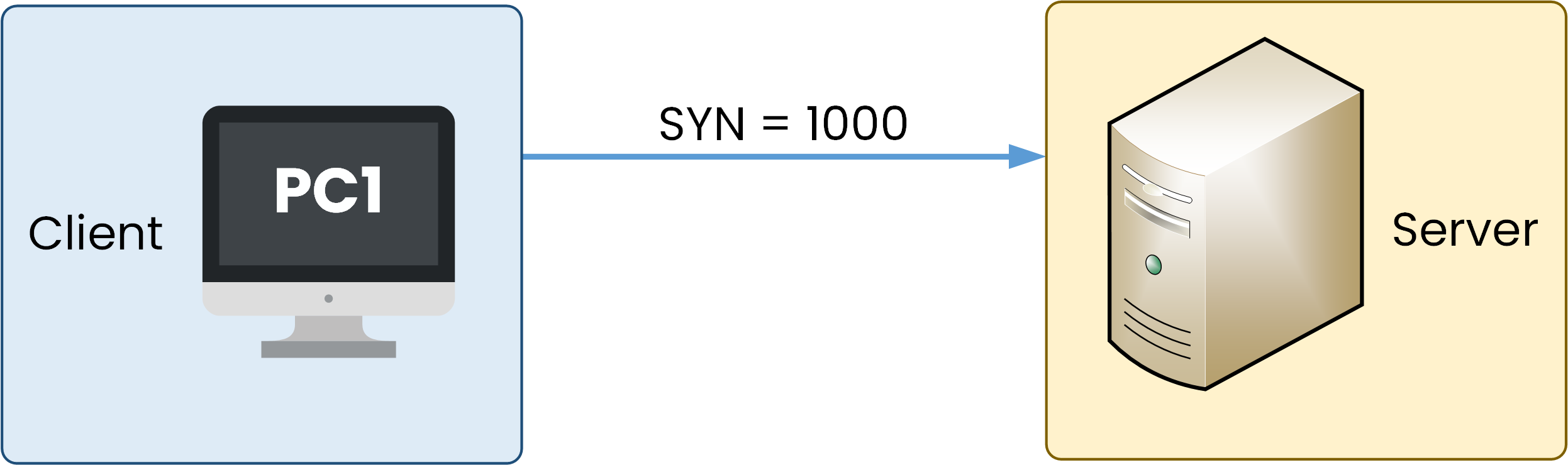 TCP 3-Way Handshake 2 Diagram showing the SYN phase of the TCP 3-way handshake, where the client initiates a connection by sending a synchronization (SYN) packet.