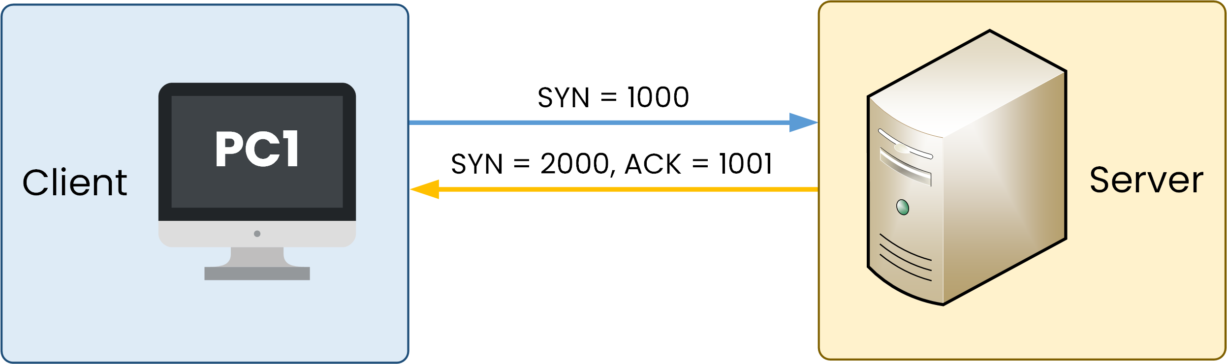 TCP 3-Way Handshake 3 TCP 3-Way Handshake Step 2 – Server responds with SYN-ACK, sending sequence number 2000 and acknowledging client's SYN=1000 with ACK=1001