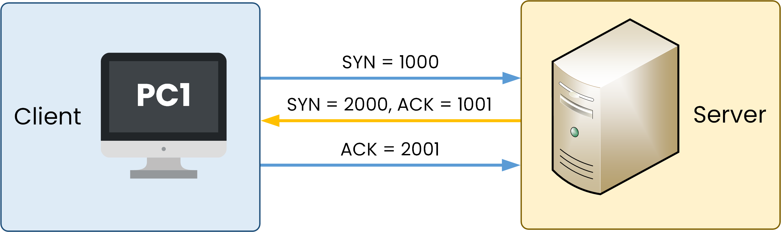 TCP 3-Way Handshake 4 Diagram showing the ACK phase of the TCP 3-way handshake, where the client acknowledges the server's response to complete the connection establishment.