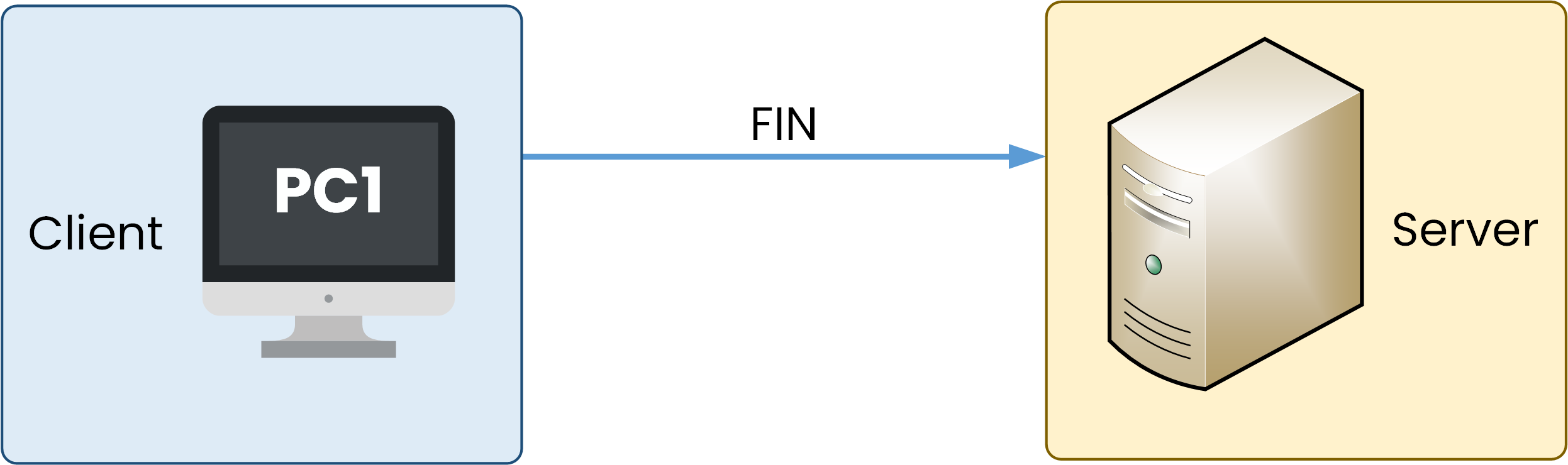 TCP 3-Way Handshake 5 Diagram showing the FIN phase during TCP connection termination, illustrating how a device initiates the session closure with a finish (FIN) packet.
