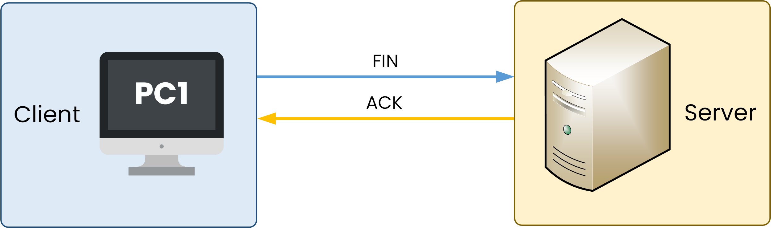 TCP 3-Way Handshake 6 Diagram showing the server's ACK phase during TCP connection termination, illustrating how the server acknowledges the client's termination request.