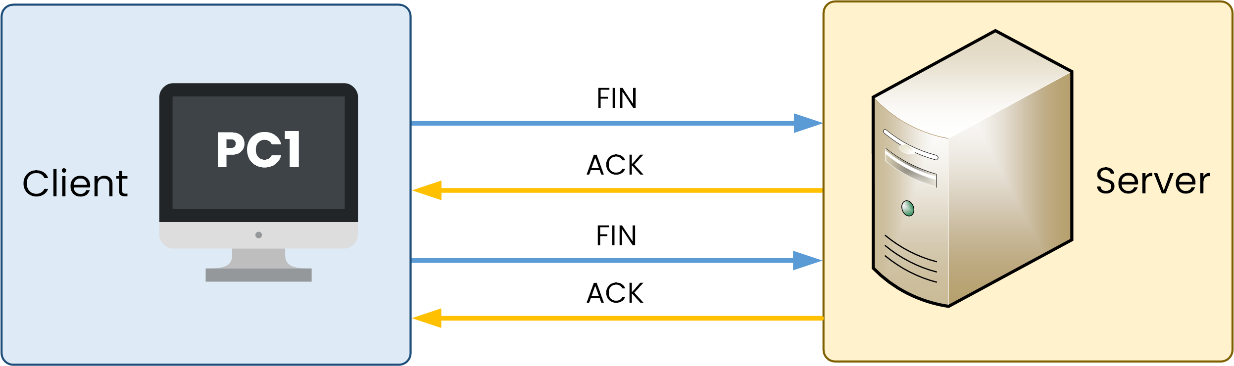 TCP 3-Way Handshake 8 Diagram showing the ACK phase during TCP connection termination, illustrating how the final acknowledgment is sent to complete the session closure.