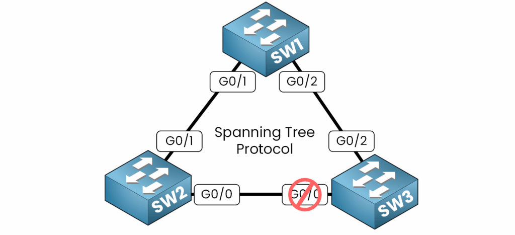 How Spanning Tree Protocol Works in a triangle topology by blocking one redundant link to prevent loops