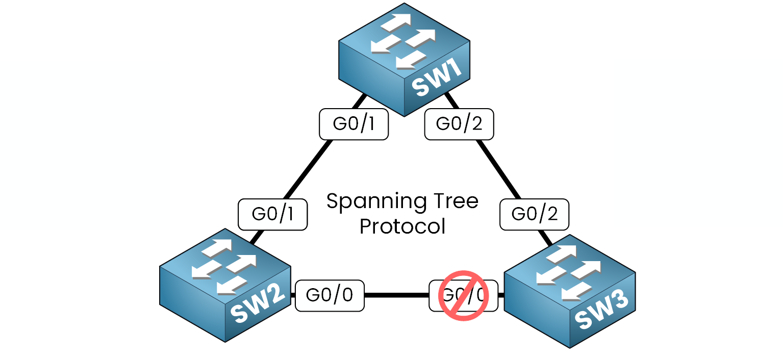 How Spanning Tree Protocol Works in a triangle topology by blocking one redundant link to prevent loops