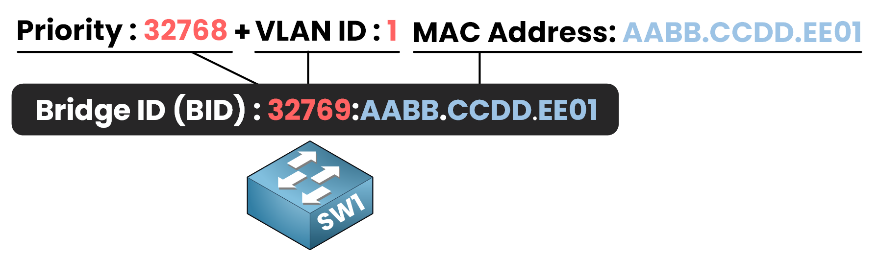 Explanation of Bridge ID (BID) structure in Spanning Tree Protocol with priority, VLAN ID, and MAC address example.