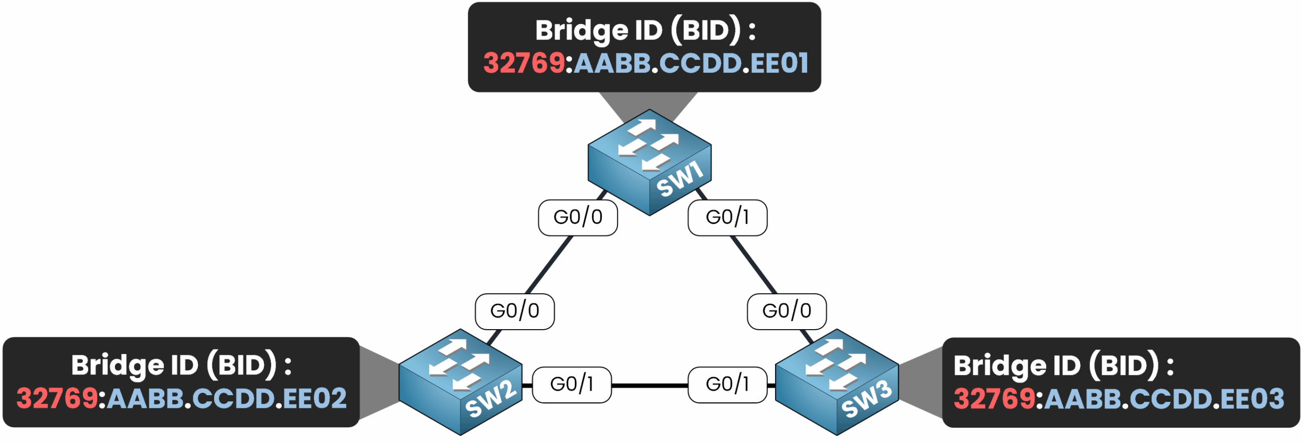 Topology showing different Bridge IDs (BIDs) assigned to switches in Spanning Tree Protocol for network identification.