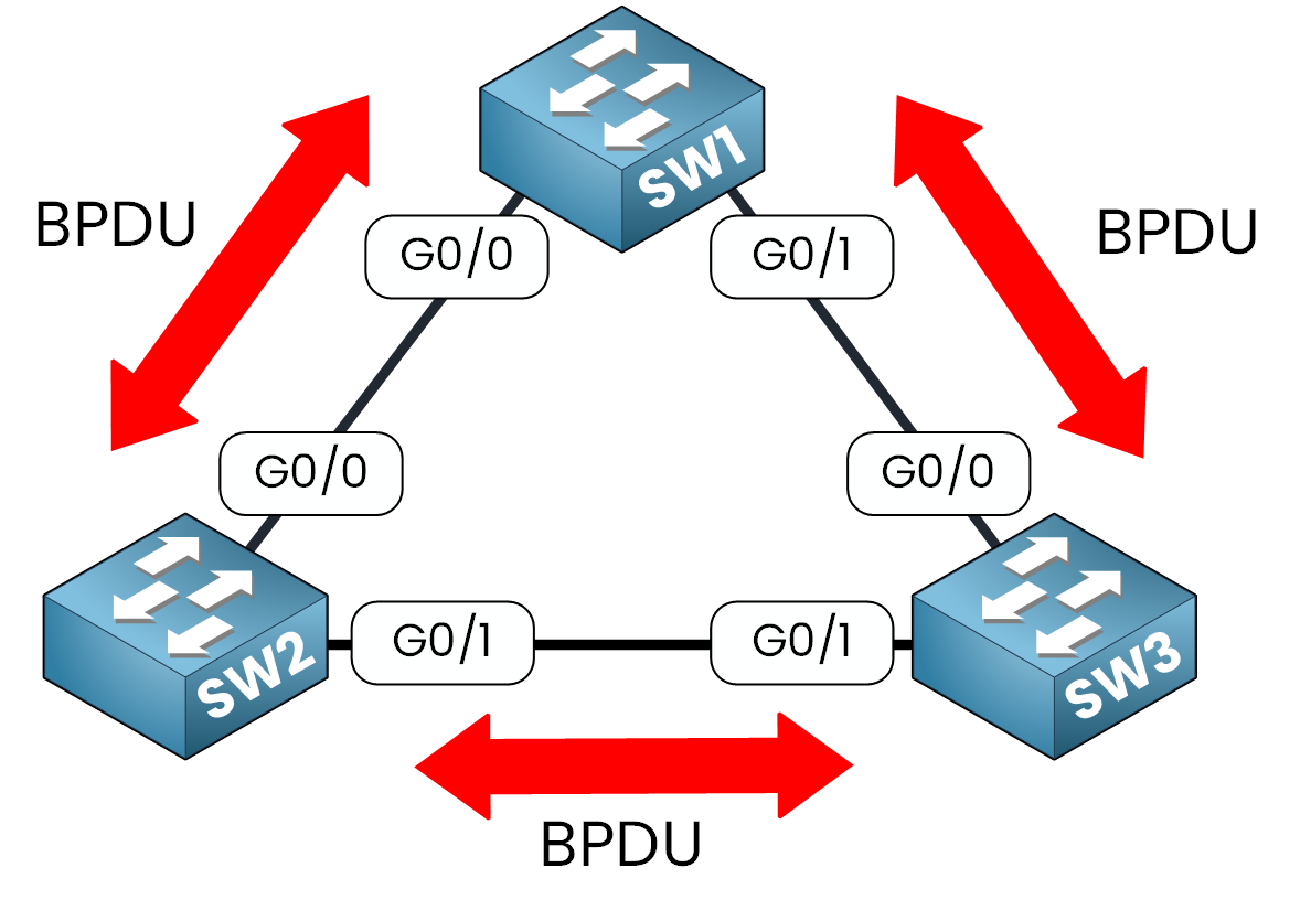 Diagram showing the exchange of BPDU messages between switches in Spanning Tree Protocol to prevent loops.