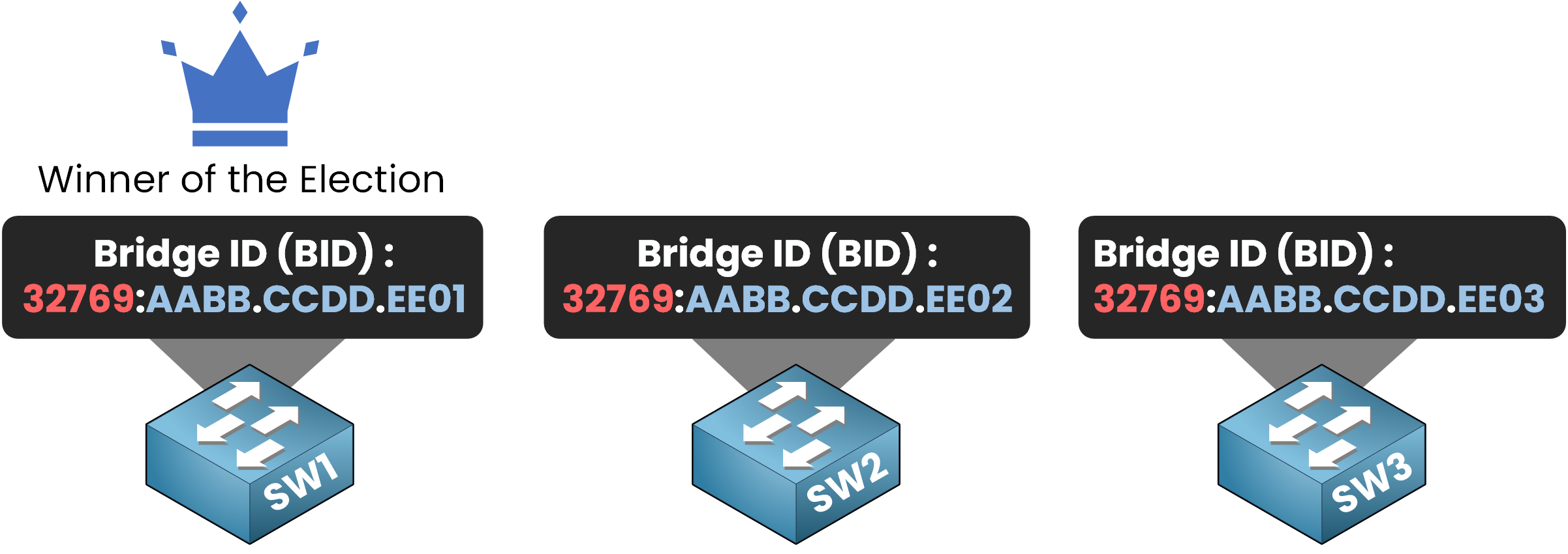 Diagram showing SW1 winning the Root Bridge election in Spanning Tree Protocol based on the lowest Bridge ID (BID).