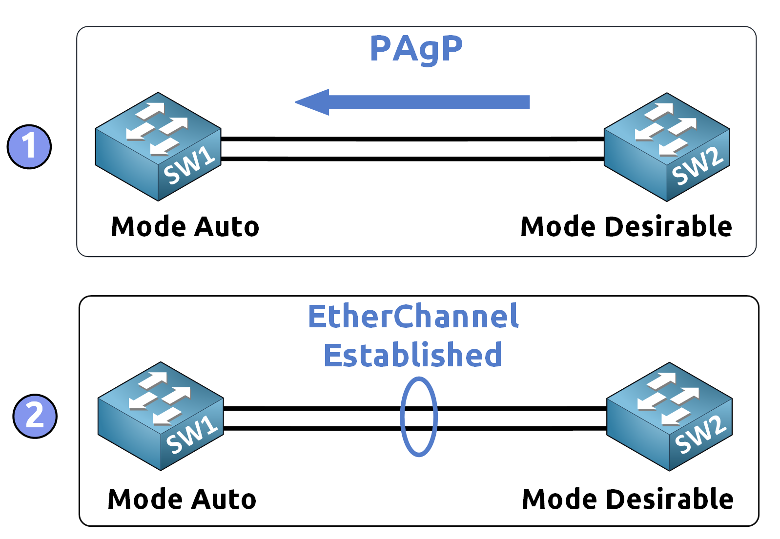 PAgP EtherChannel 1 pagp cisco etherchannel with auto and desirable mode between two switches