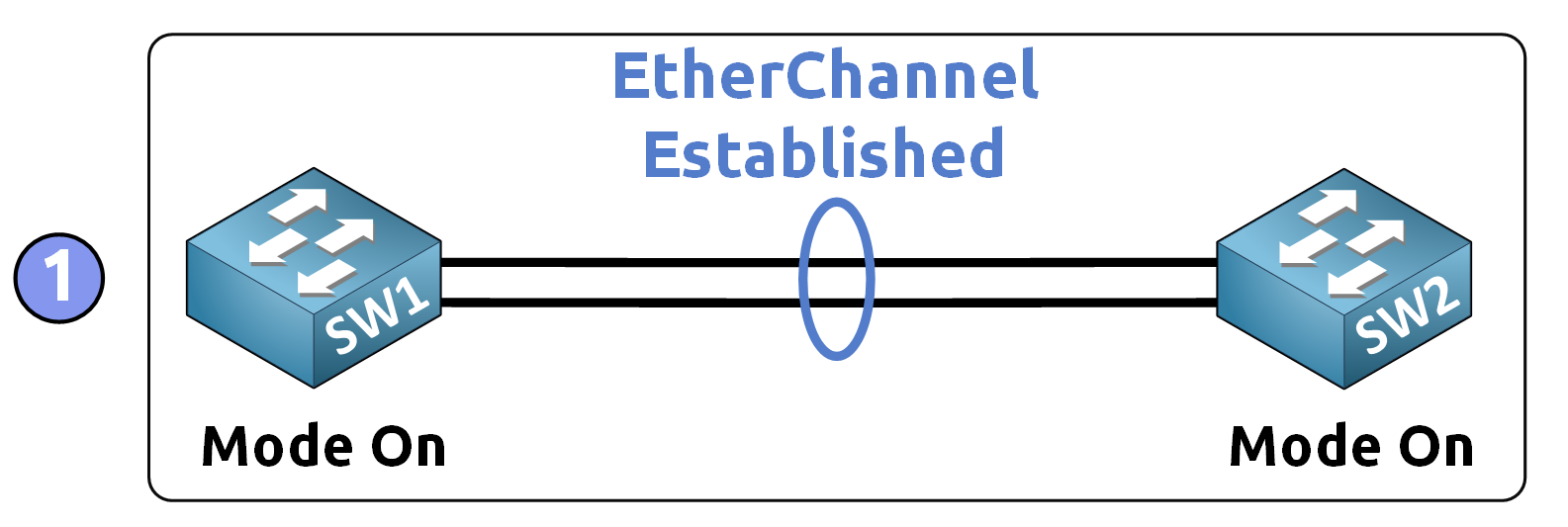 Static EtherChannel CCNA configuration showing EtherChannel established with mode on between two switches