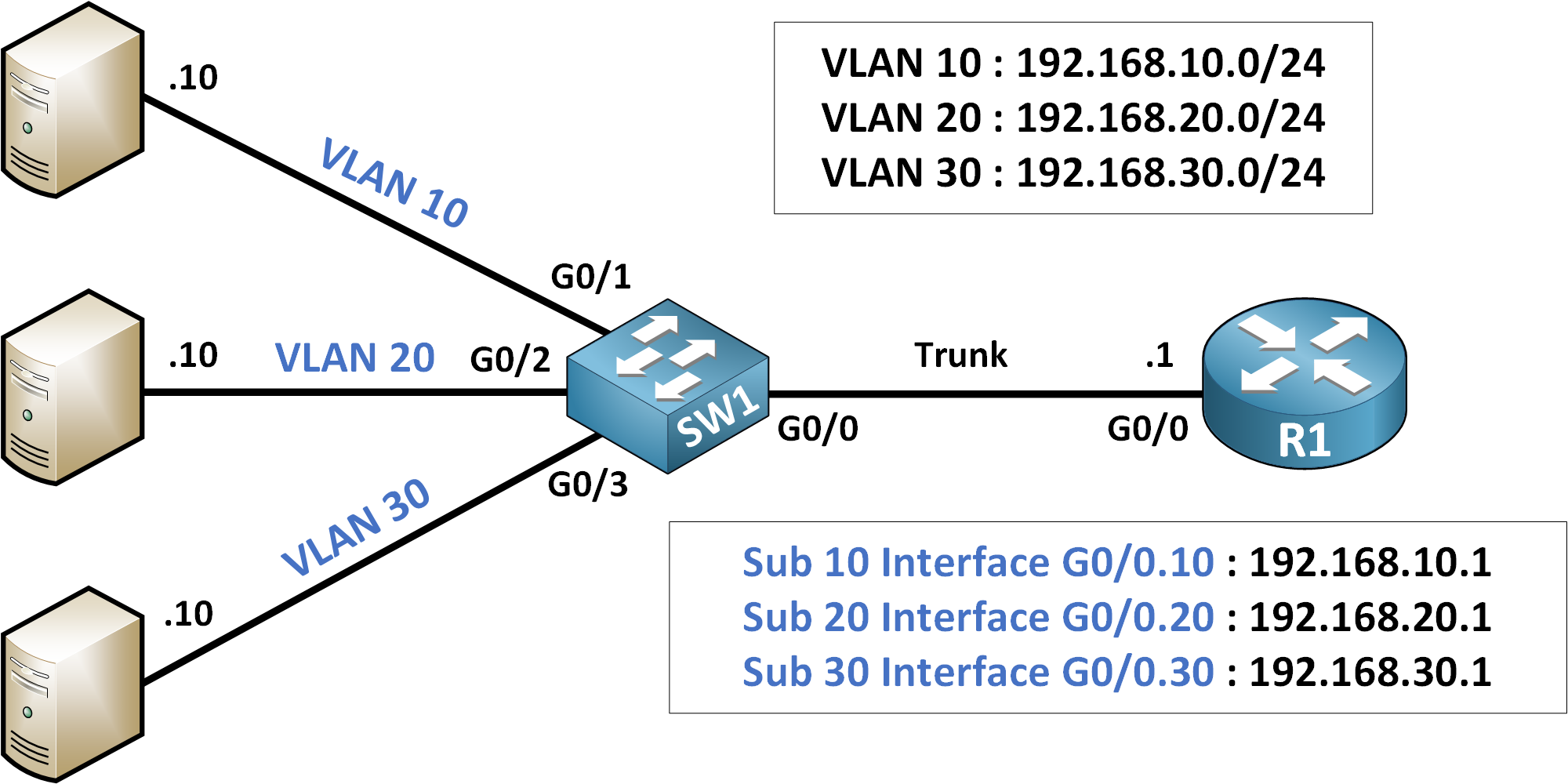 Router On a Stick 2 Router on a Stick Topology 2
