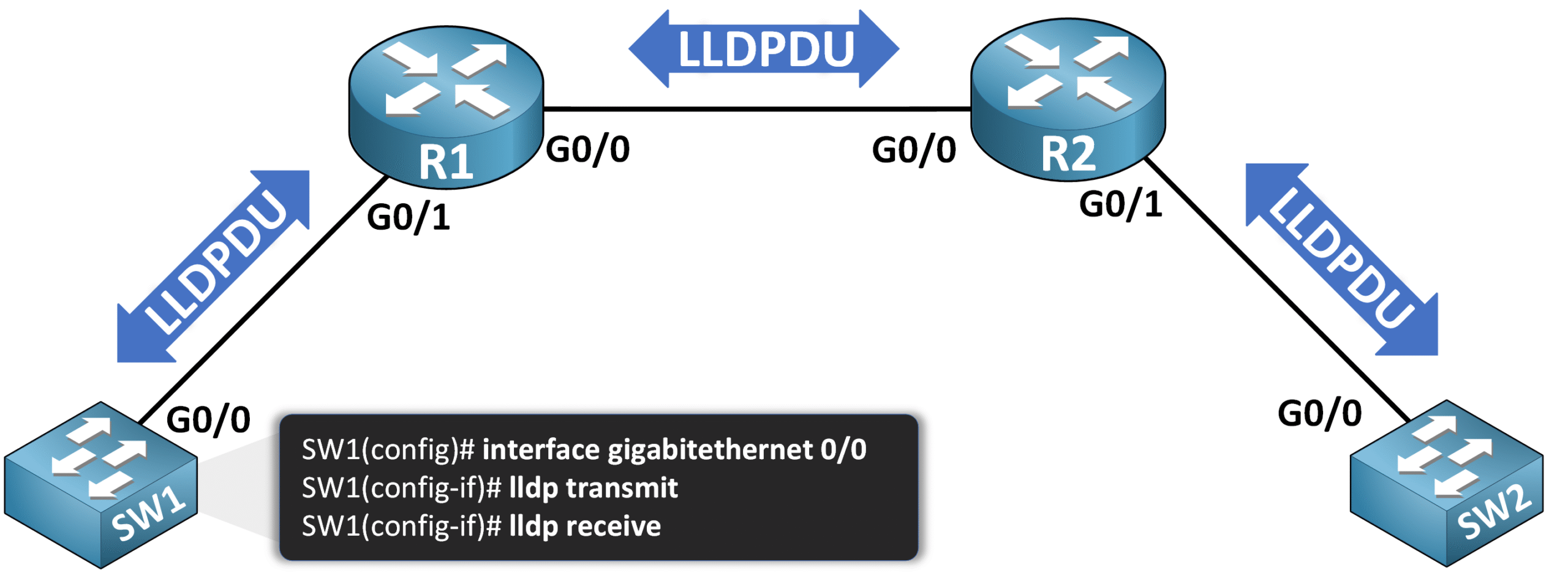 Link Layer Discovery Protocol (LLDP) 6 Enable LLDP on a specific interface using lldp transmit and receive commands on routers and switches