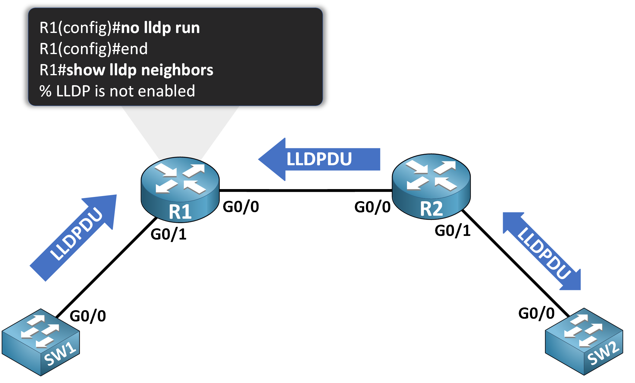 Link Layer Discovery Protocol (LLDP) 5 Disable LLDP globally on routers using no lldp run command and verify LLDP is not enabled