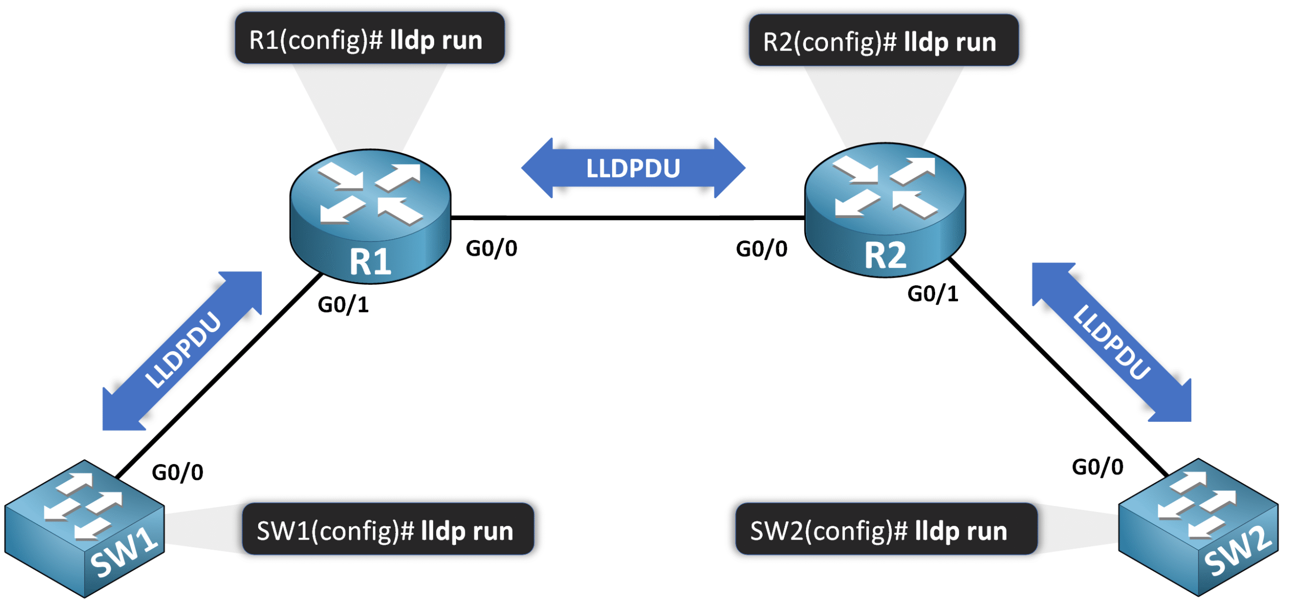 Link Layer Discovery Protocol (LLDP) 4 LLDP activation on routers and switches showing lldp run command and LLDPDU information exchange between connected devices