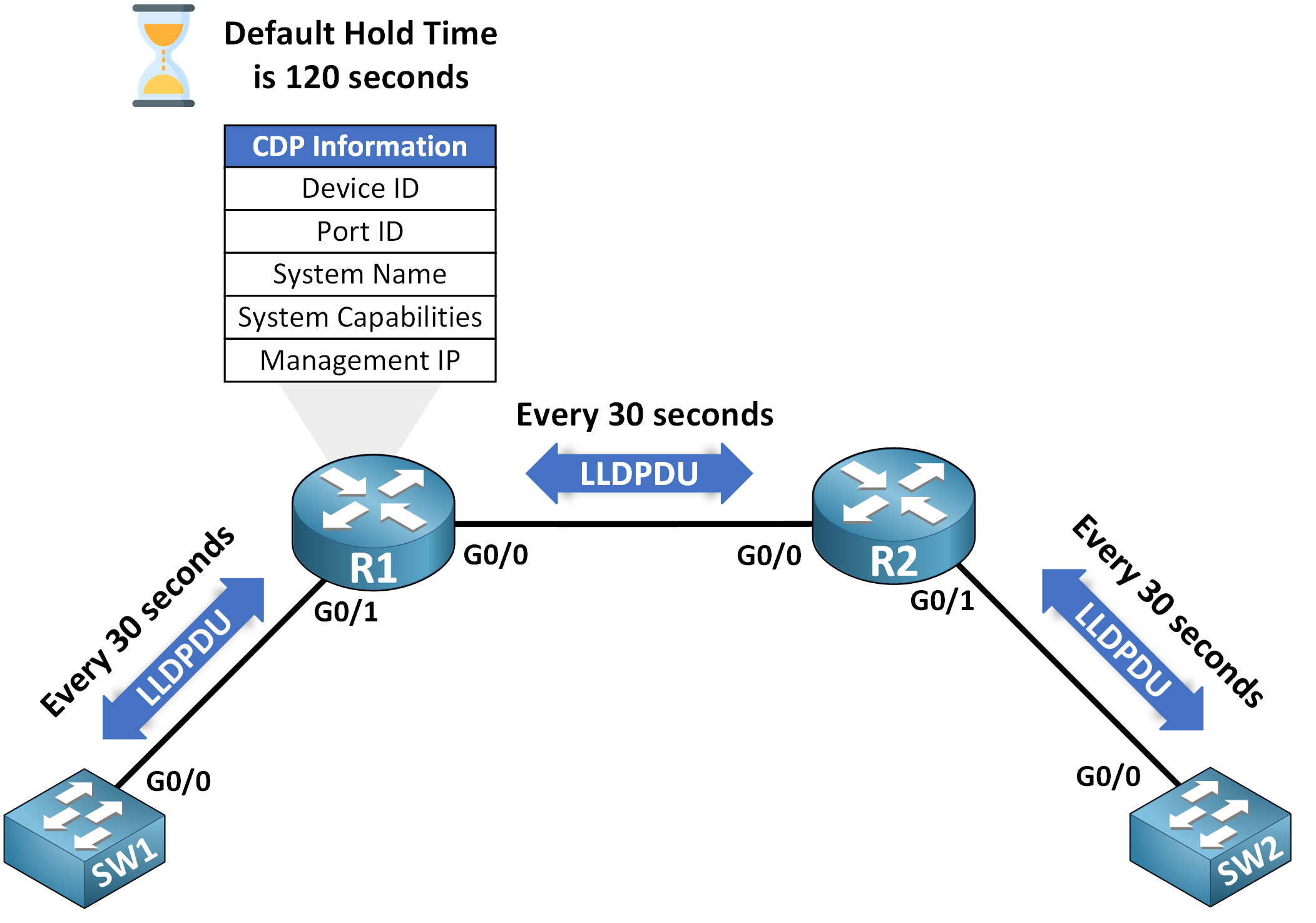 Link Layer Discovery Protocol (LLDP) 3 LLDP timers and information exchange showing routers and switches sending LLDPDUs every 30 seconds with a default hold time of 120 seconds