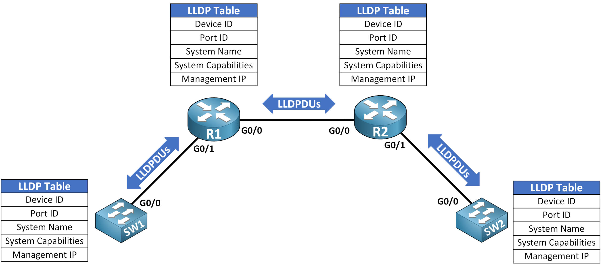 Link Layer Discovery Protocol (LLDP) 2 LLDP table example showing routers and switches exchanging device ID, port ID, system name, capabilities, and management IP