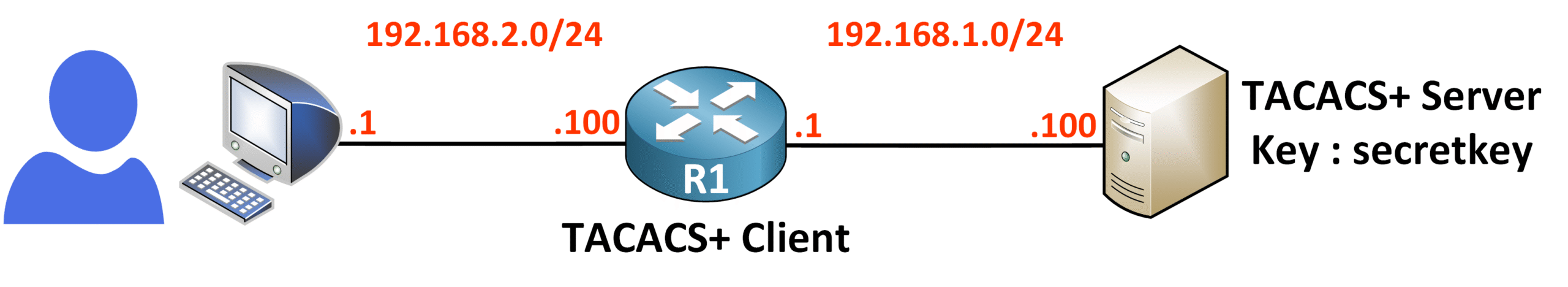 TACACS+ configuration steps showing a client connected to a TACACS+ server with AAA enabled and IP addressing example
