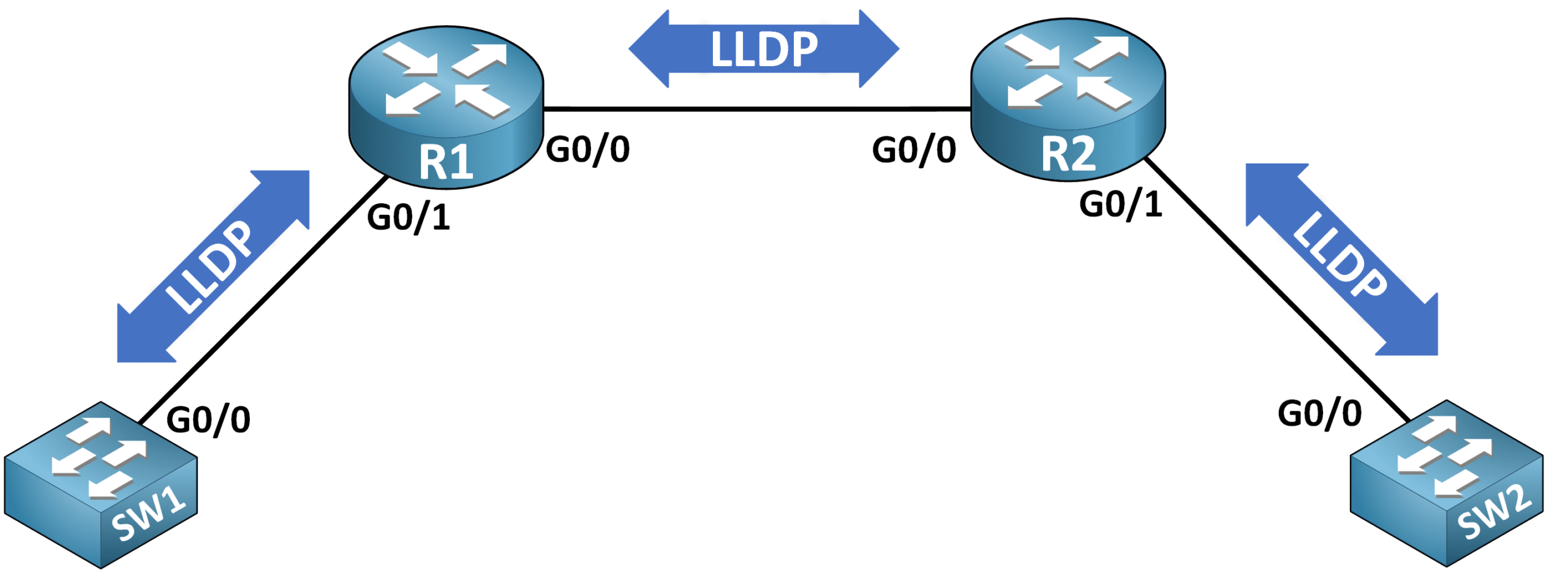 Link Layer Discovery Protocol (LLDP) 1 LLDP network topology showing routers R1 and R2 and switches SW1 and SW2 exchanging information using Link Layer Discovery Protocol