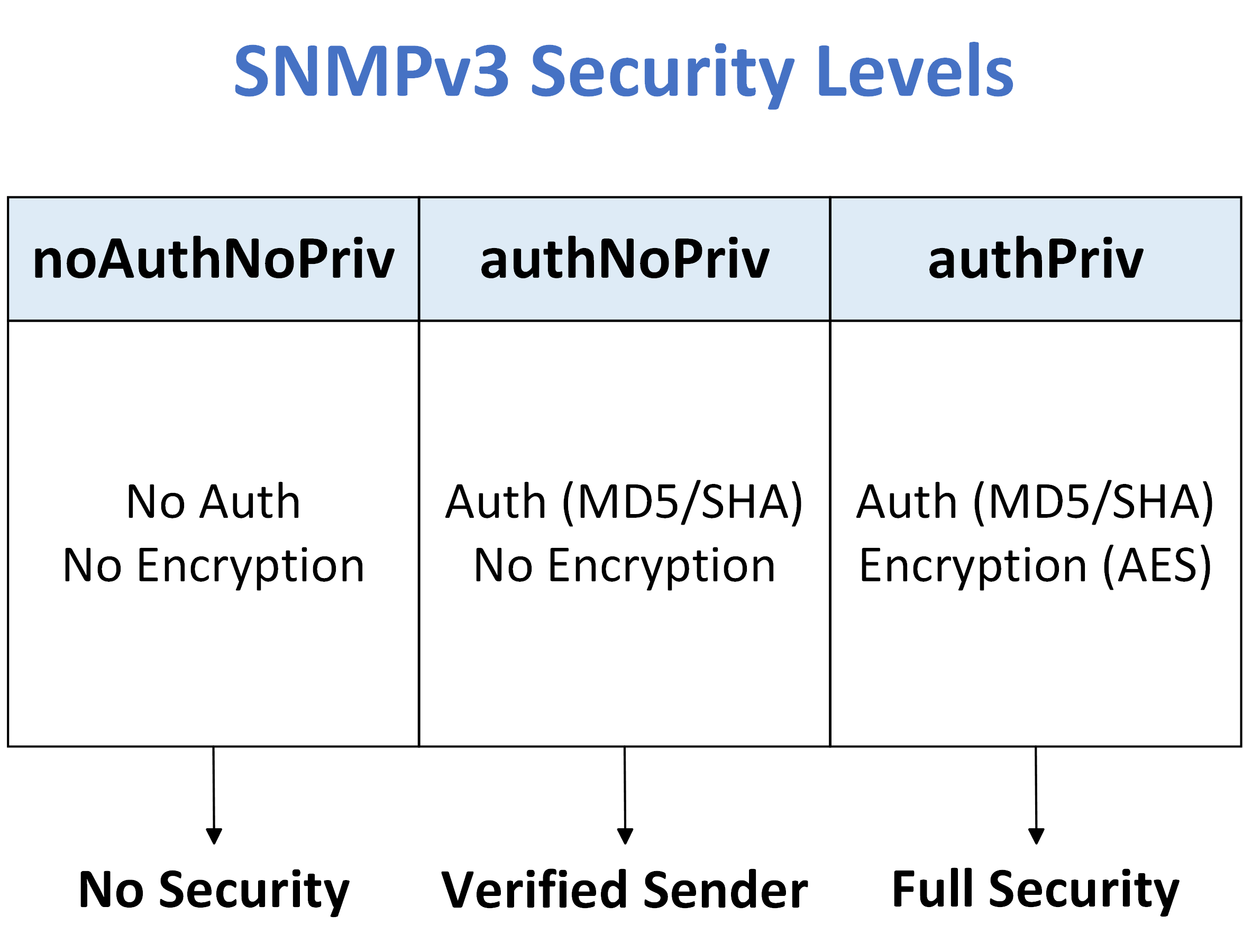 SNMPv3 3 Table comparing SNMPv3 security levels in the simple network management protocol, showing noAuthNoPriv, authNoPriv, and authPriv with corresponding authentication and encryption methods.
