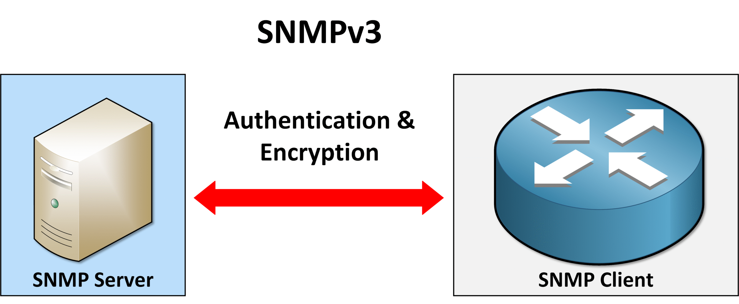 SNMPv3 2 Diagram of SNMPv3 in the simple network management protocol showing secure communication with authentication and encryption between the SNMP server and client.
