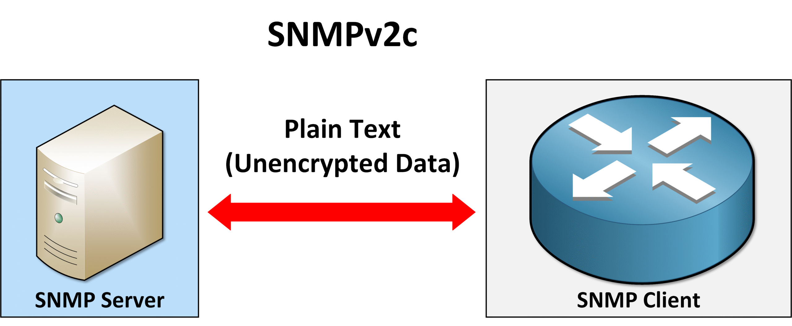 SNMPv3 1 Diagram comparing SNMPv2c and SNMPv3 in the simple network management protocol, showing SNMPv2c using unencrypted plain text communication between SNMP server and client.