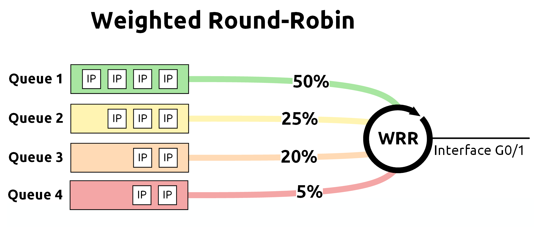 Illustration of Weighted Round-Robin (WRR) queuing in networking, showing four queues with different weights—Queue 1 at 50%, Queue 2 at 25%, Queue 3 at 20%, and Queue 4 at 5%—used to prioritize bandwidth allocation on interface G0/1.