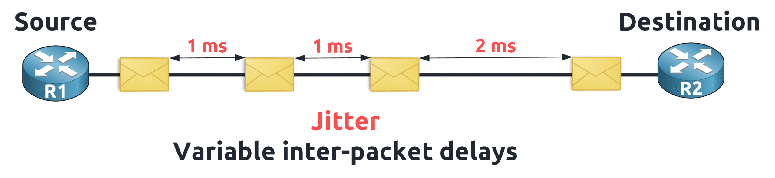 QoS jitter example showing variable inter-packet delays of 1ms, 1ms, and 2ms between packets, illustrating inconsistent delivery timing that affects real-time network performance.