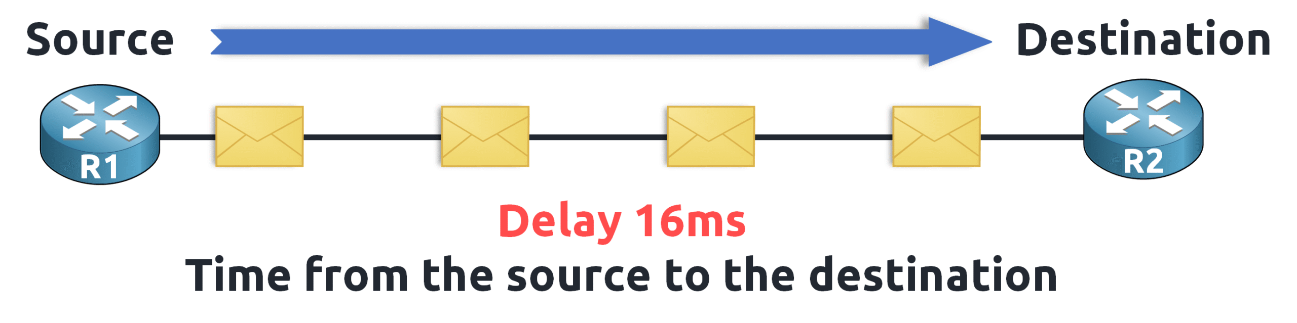 Diagram illustrating QoS delay with a 16ms latency between two routers, showing packet travel time from source to destination in a network.