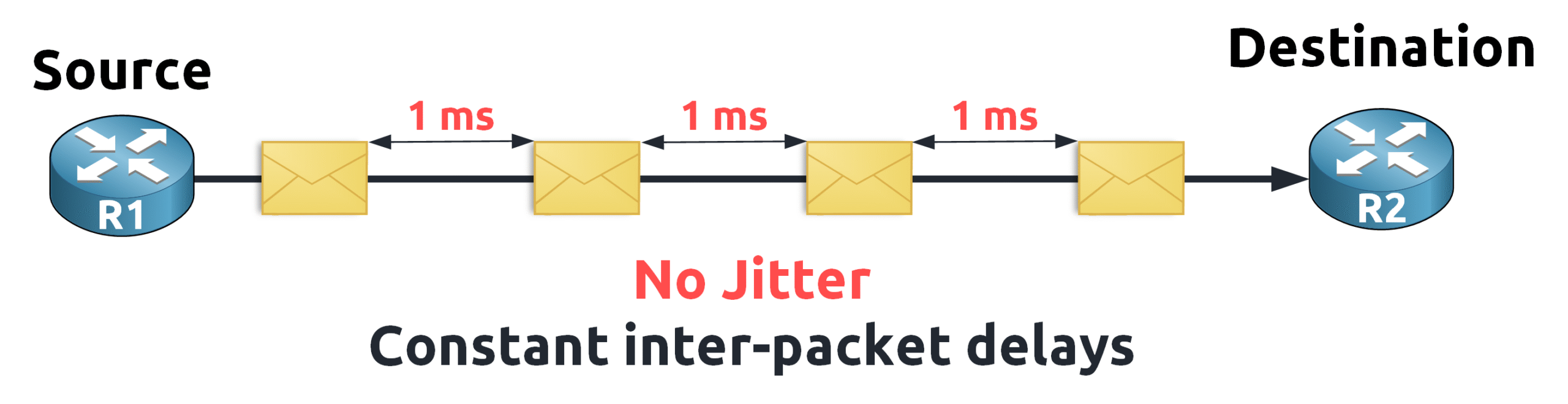 Diagram illustrating QoS jitter with equal 1ms inter-packet delays, showing a stable and consistent packet flow between two routers without jitter.