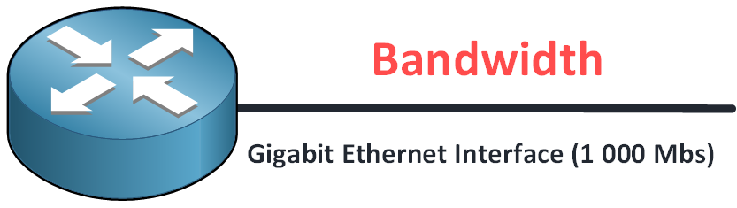 Illustration of QoS bandwidth showing a Gigabit Ethernet interface capable of 1000 Mbps, representing the data capacity of a network link.