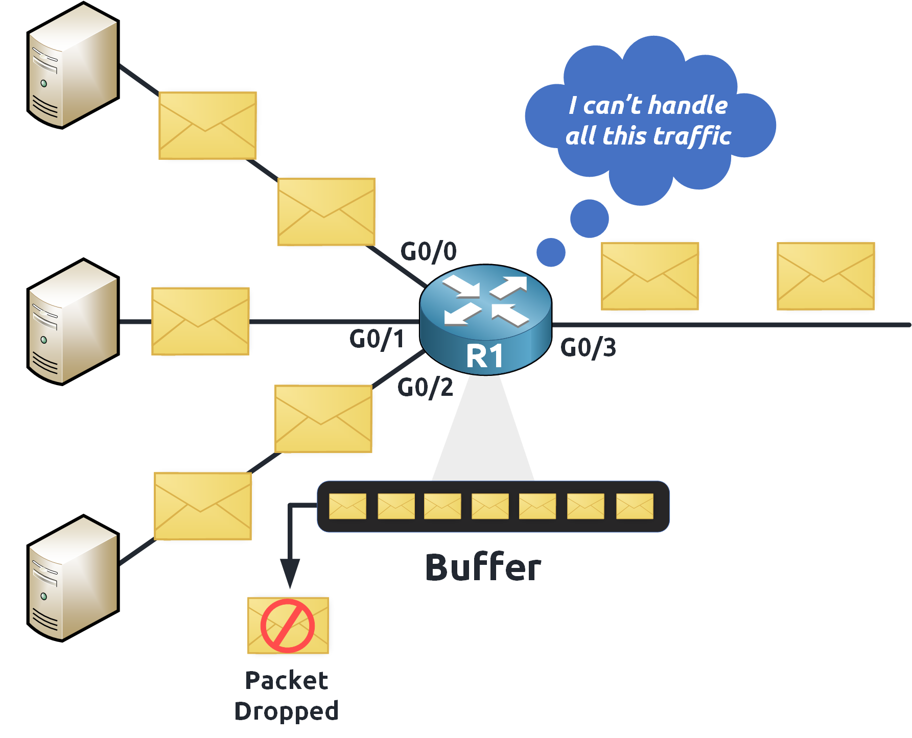 Diagram showing network congestion on router R1 where multiple 1 Gbps interfaces overload a single 1 Gbps output link, causing packet buffering and drops.
