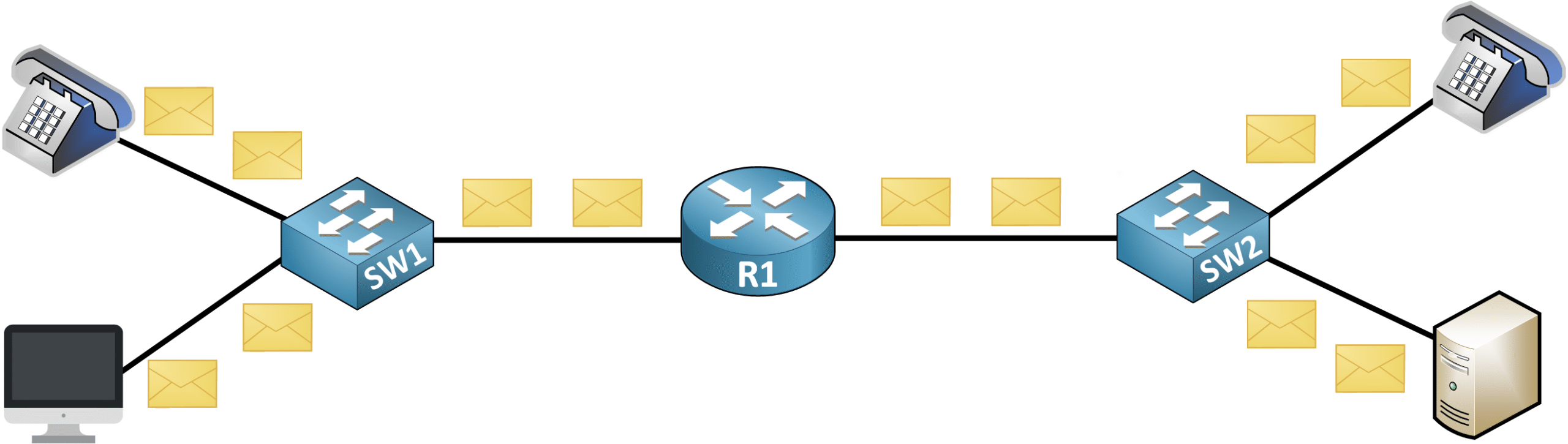 Network traffic without Quality of Service showing equal treatment of emails, voice calls, and video packets, leading to delays in critical data delivery.