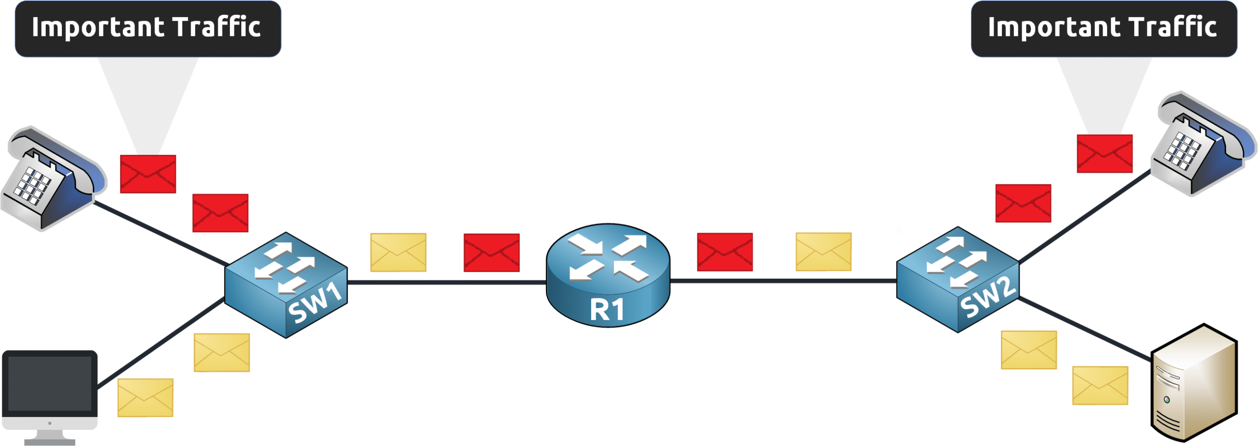 Illustration of Quality of Service prioritizing voice traffic over regular data in a network, ensuring high-priority packets reach their destination first.