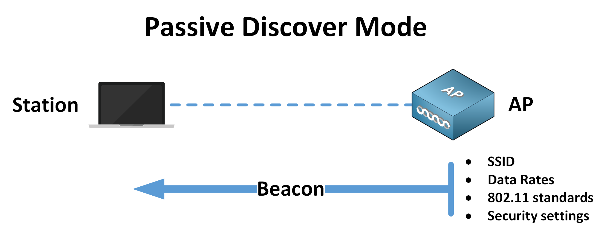 Passive discovery mode using beacon frames in 802.11 wireless networks
