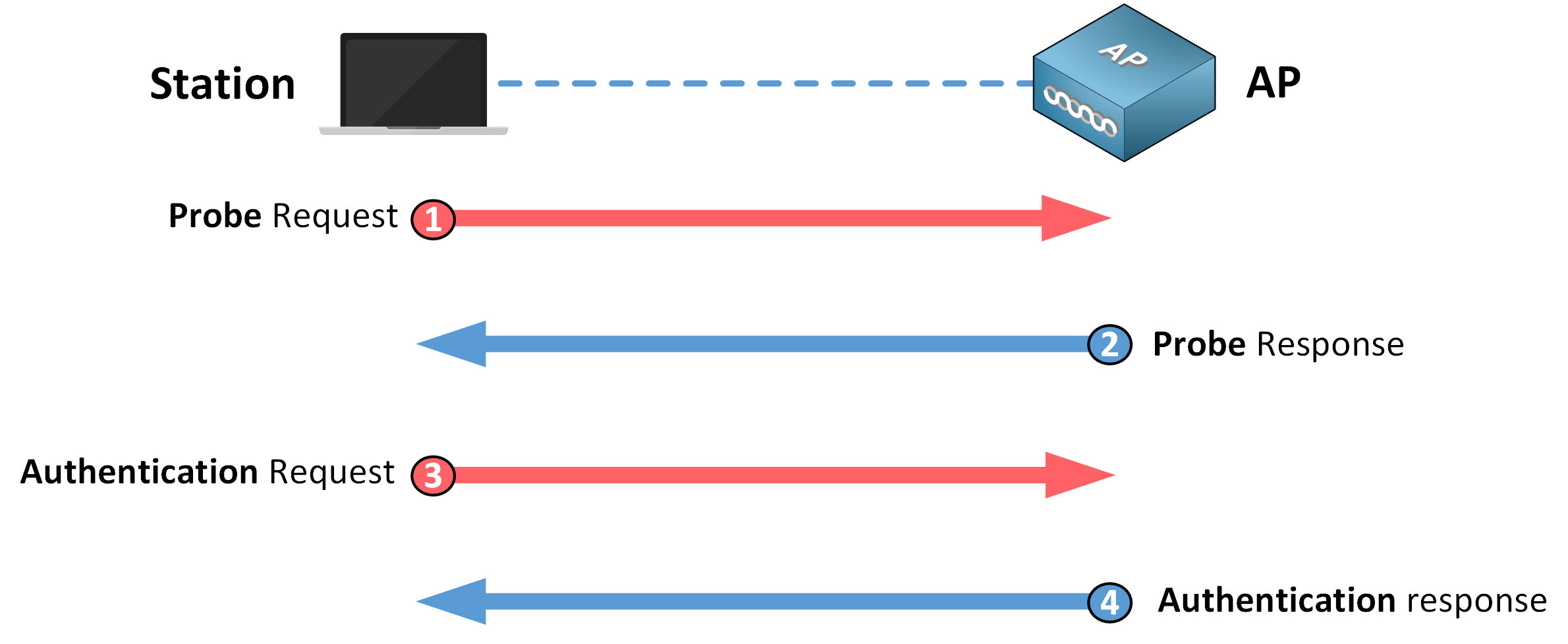 Authentication request and authentication response frames in 802.11 networks