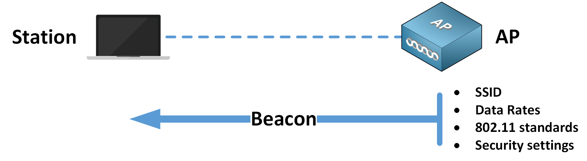 Beacon management frames in 802.11 wireless communication