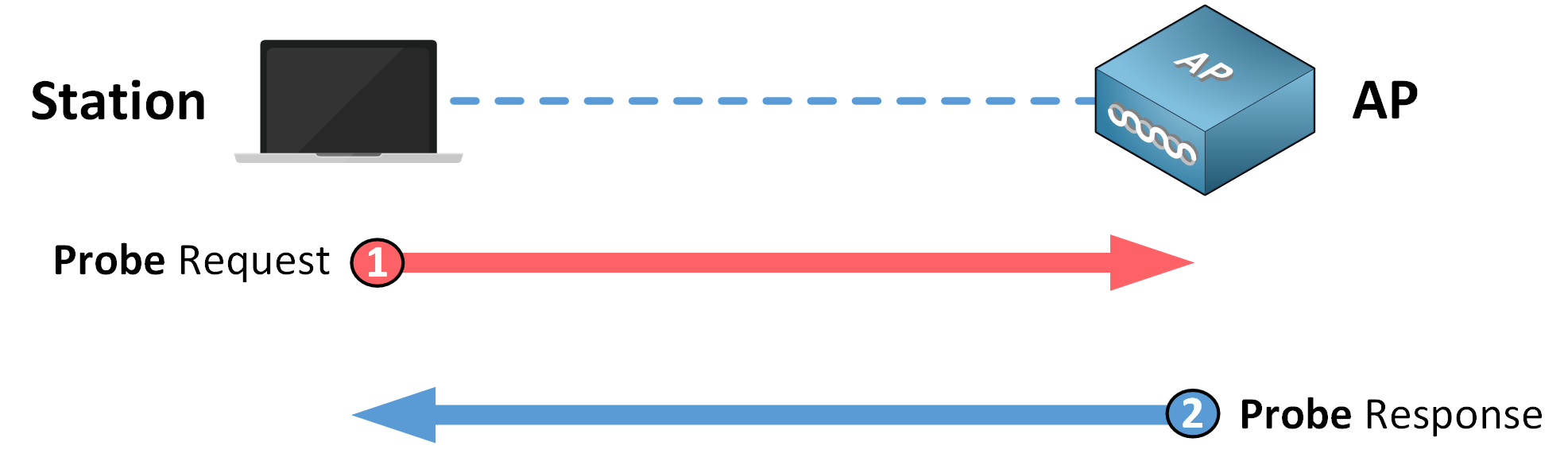 Probe request and probe response management frames in 802.11 networks