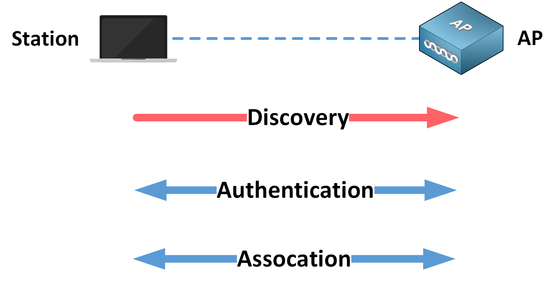 802.11 association process explained with wireless frames