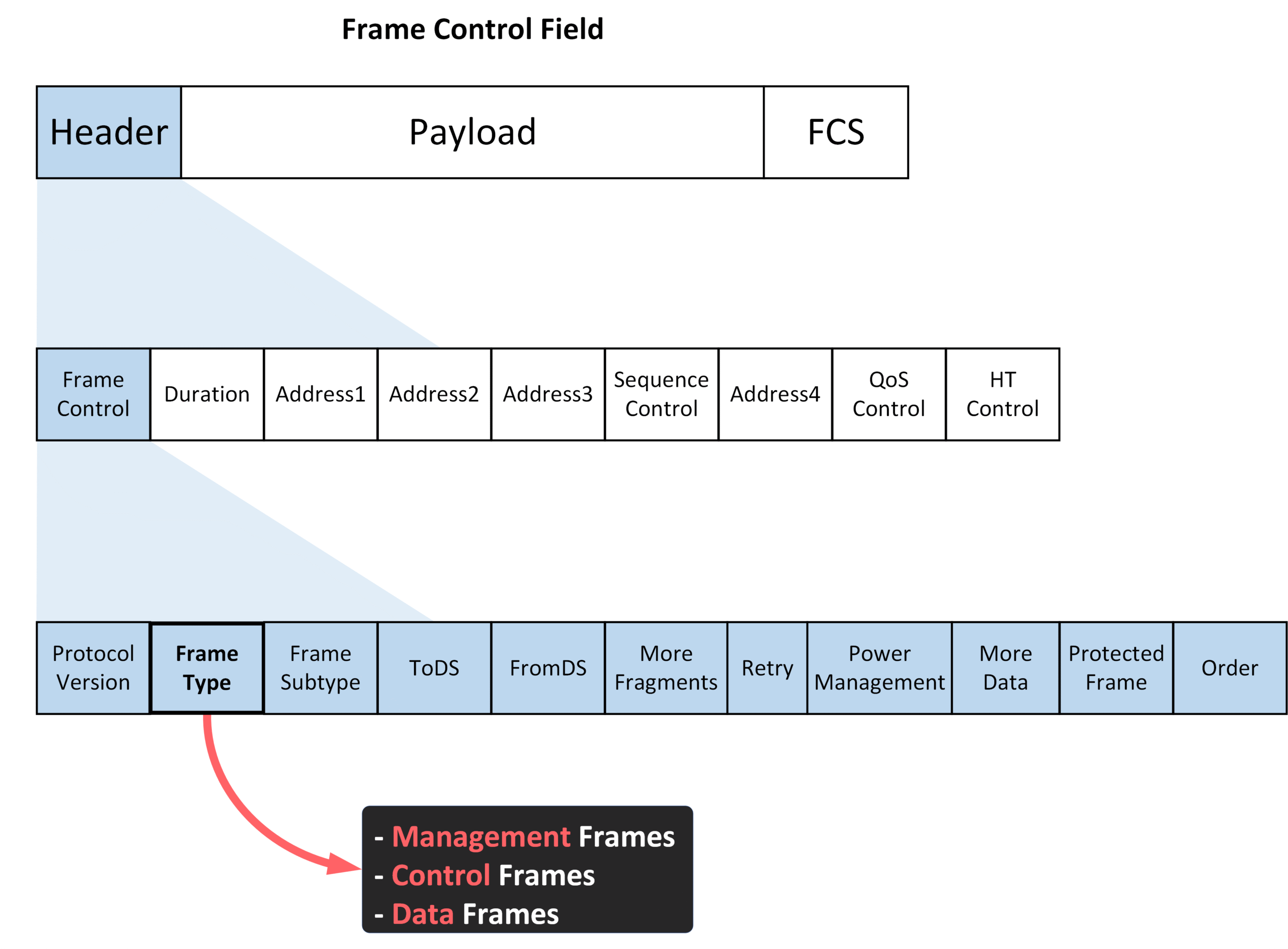 Overview of 802.11 frame types in wireless communication