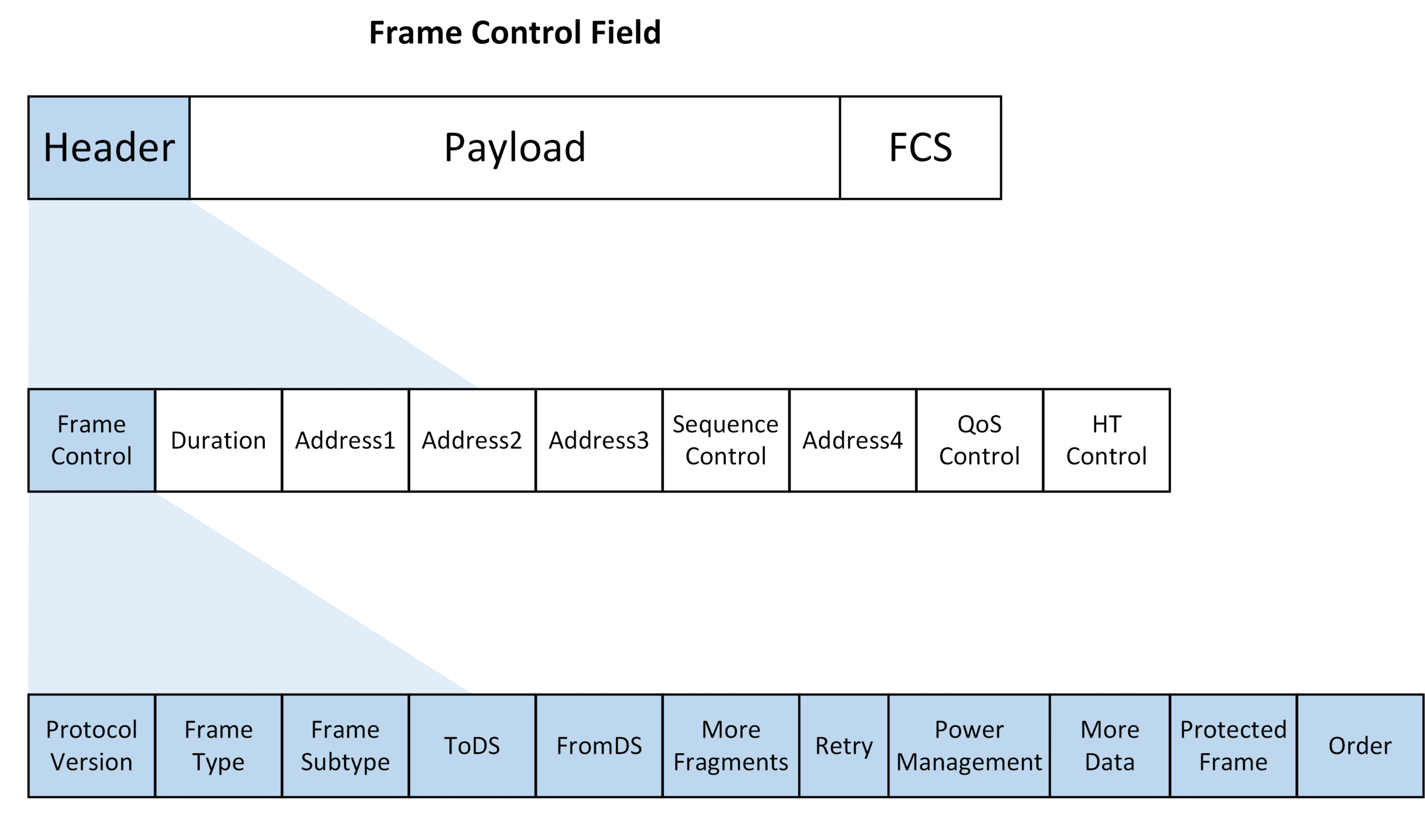 802.11 frame control field structure explained