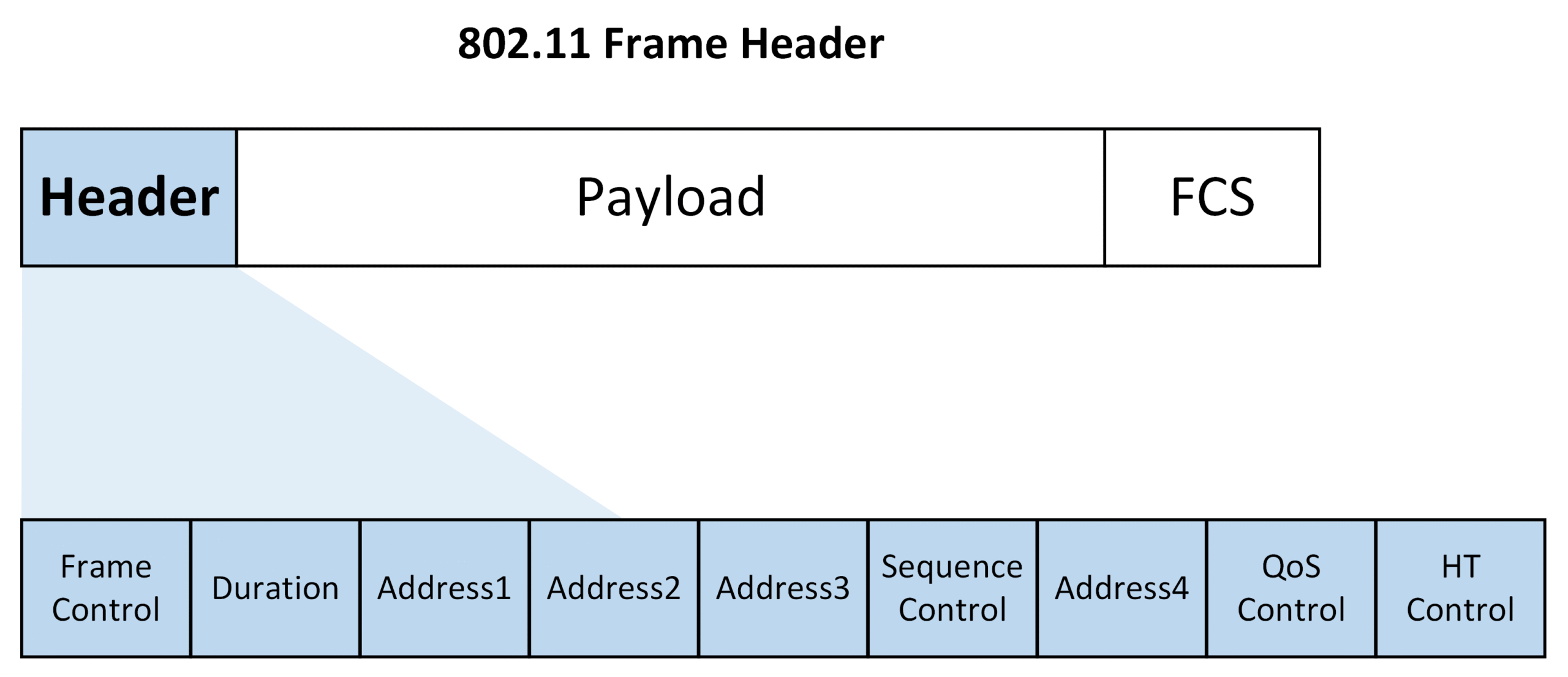802.11 frame header structure explained