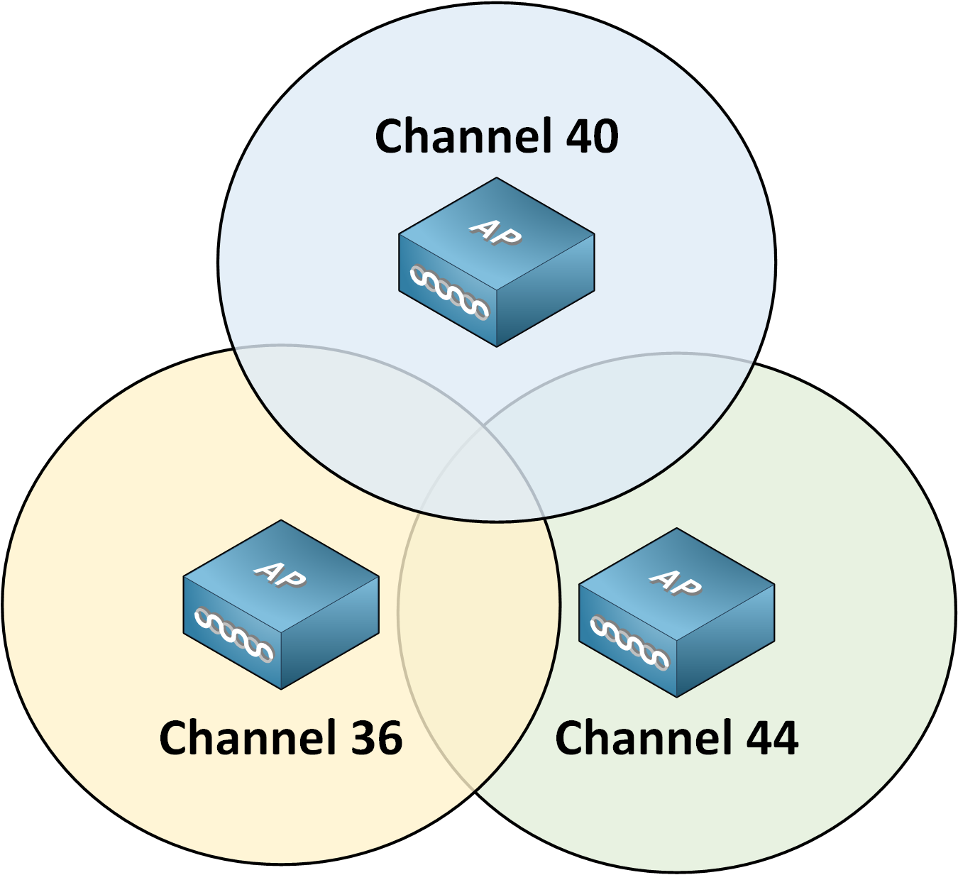 Diagram showing Wi-Fi access points on non-overlapping 5 GHz channels 36, 40, and 44 for optimal network performance.