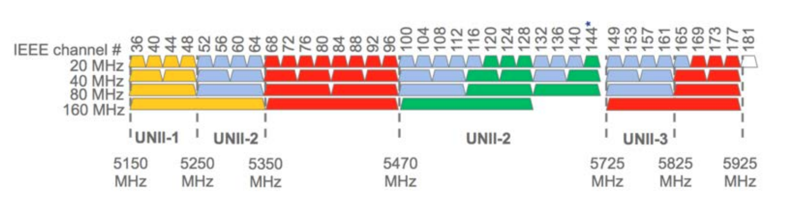 5 GHz Wi-Fi band channel allocation chart showing UNII-1, UNII-2, and UNII-3 frequency ranges.